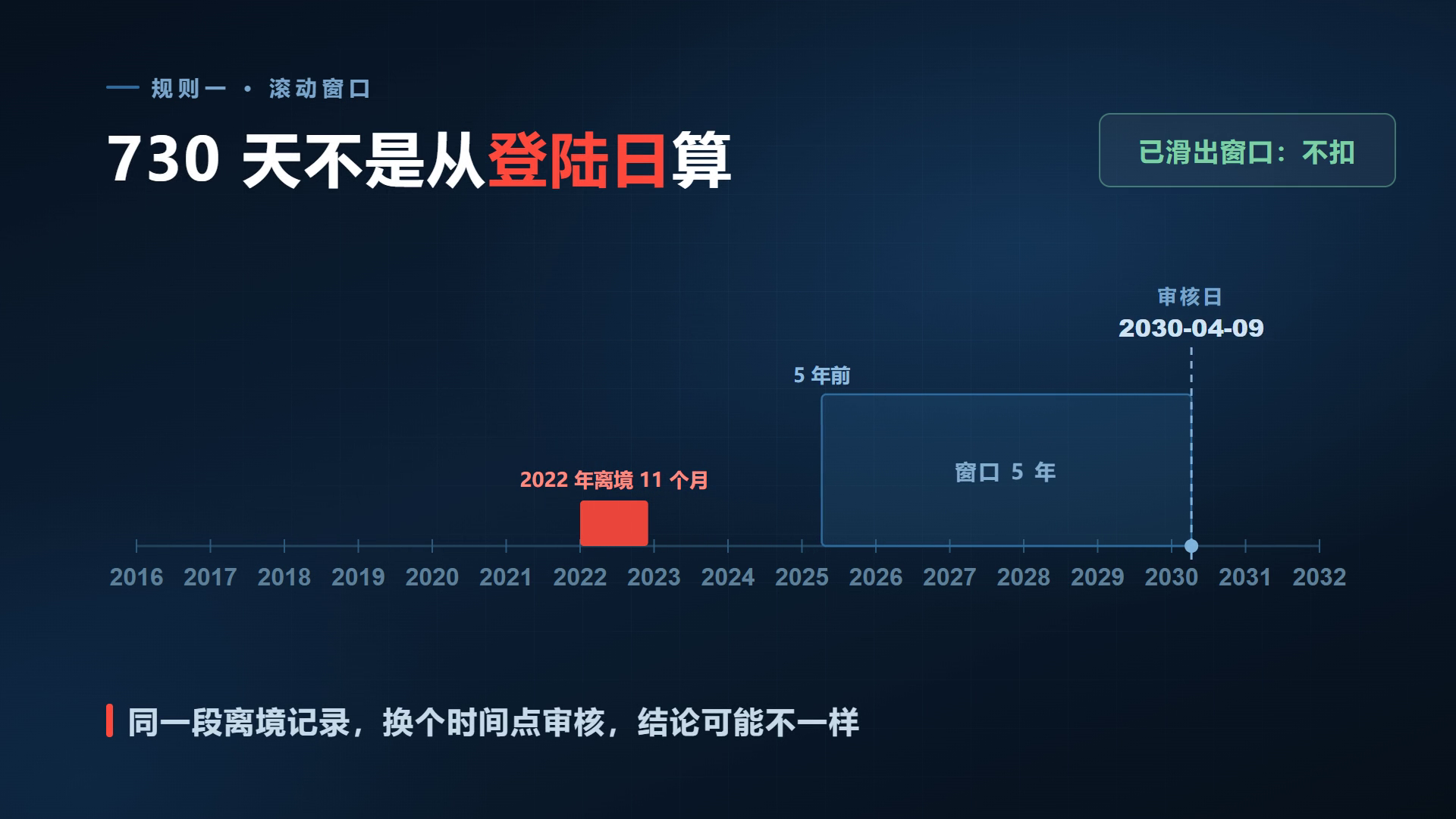 滚动窗口审核示意图